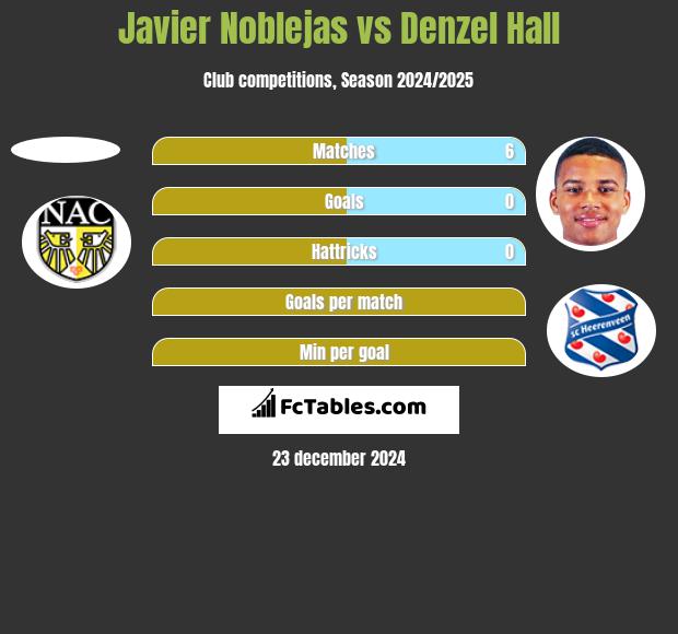 Javier Noblejas vs Denzel Hall h2h player stats