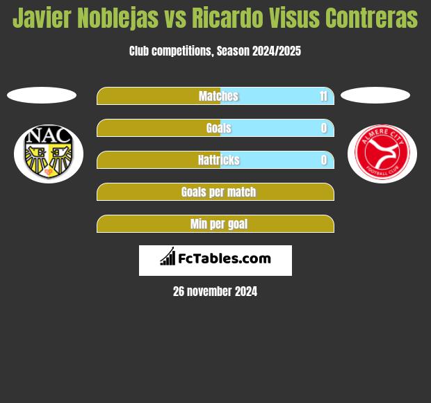 Javier Noblejas vs Ricardo Visus Contreras h2h player stats