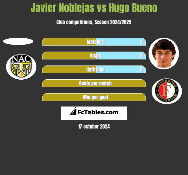 Javier Noblejas vs Hugo Bueno h2h player stats