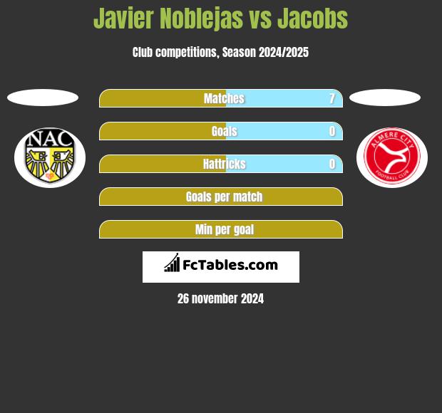 Javier Noblejas vs Jacobs h2h player stats