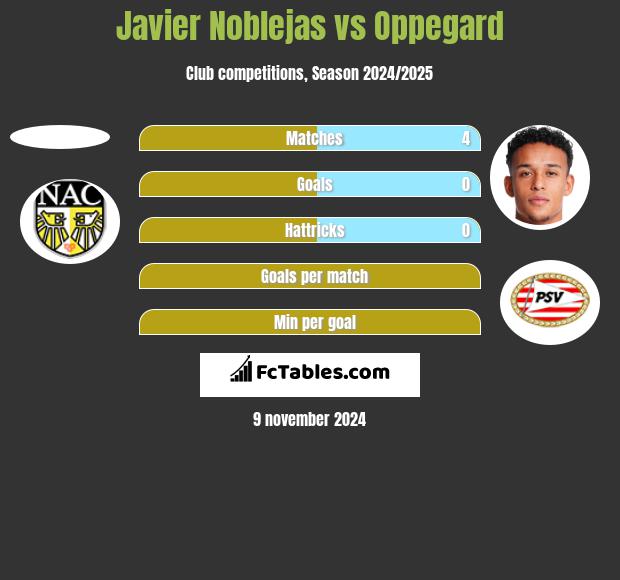 Javier Noblejas vs Oppegard h2h player stats