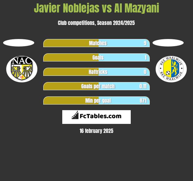 Javier Noblejas vs Al Mazyani h2h player stats