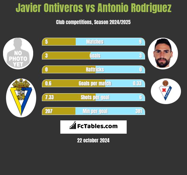 Javier Ontiveros vs Antonio Rodriguez h2h player stats