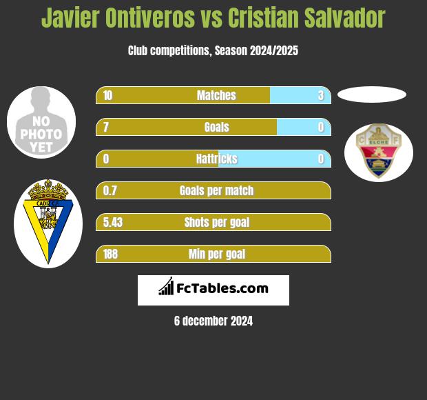 Javier Ontiveros vs Cristian Salvador h2h player stats