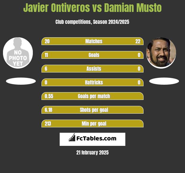 Javier Ontiveros vs Damian Musto h2h player stats