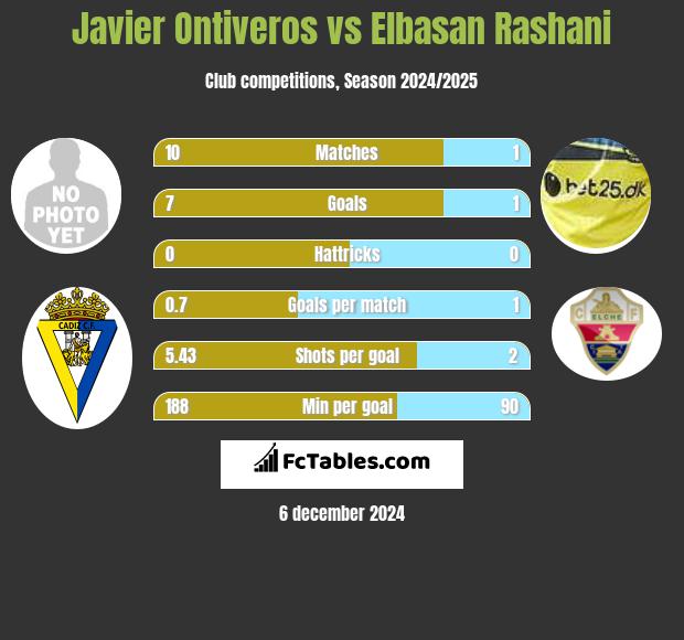 Javier Ontiveros vs Elbasan Rashani h2h player stats