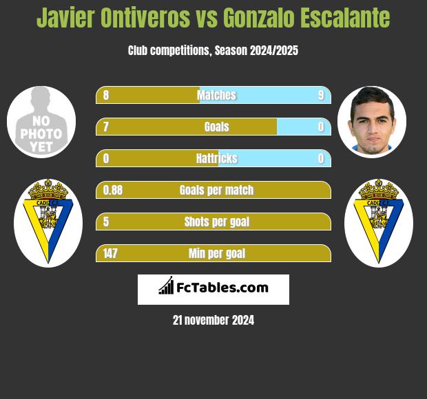 Javier Ontiveros vs Gonzalo Escalante h2h player stats