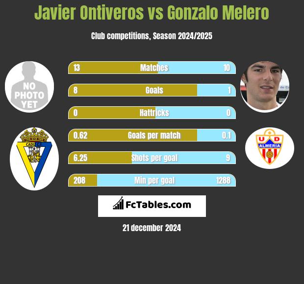 Javier Ontiveros vs Gonzalo Melero h2h player stats