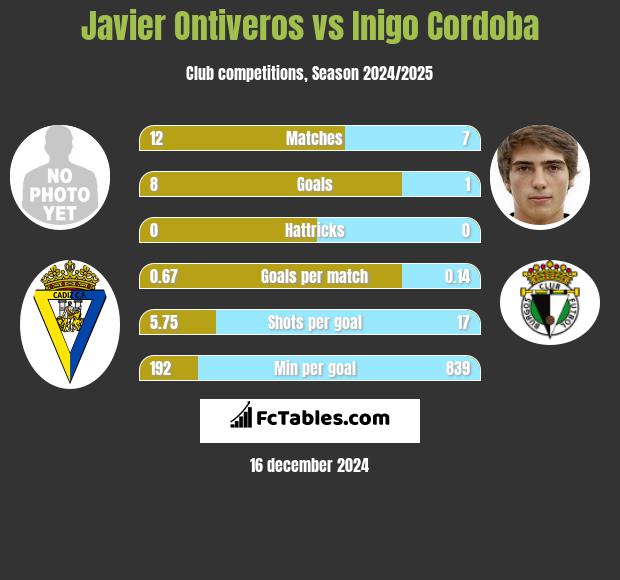 Javier Ontiveros vs Inigo Cordoba h2h player stats