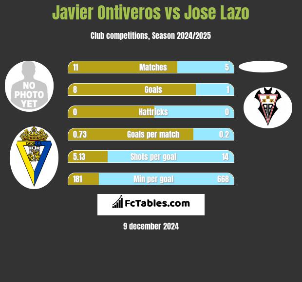 Javier Ontiveros vs Jose Lazo h2h player stats