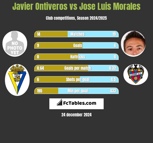 Javier Ontiveros vs Jose Luis Morales h2h player stats