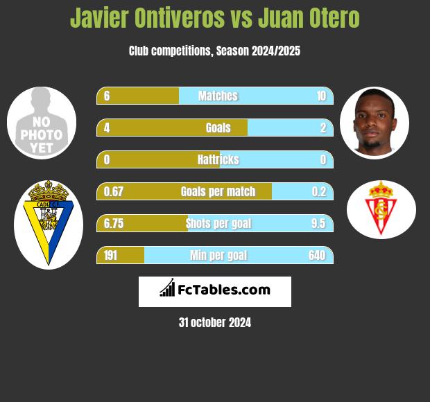 Javier Ontiveros vs Juan Otero h2h player stats