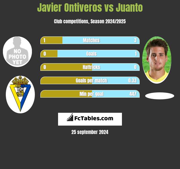 Javier Ontiveros vs Juanto h2h player stats