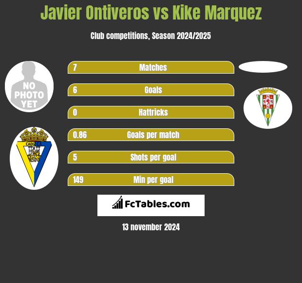 Javier Ontiveros vs Kike Marquez h2h player stats