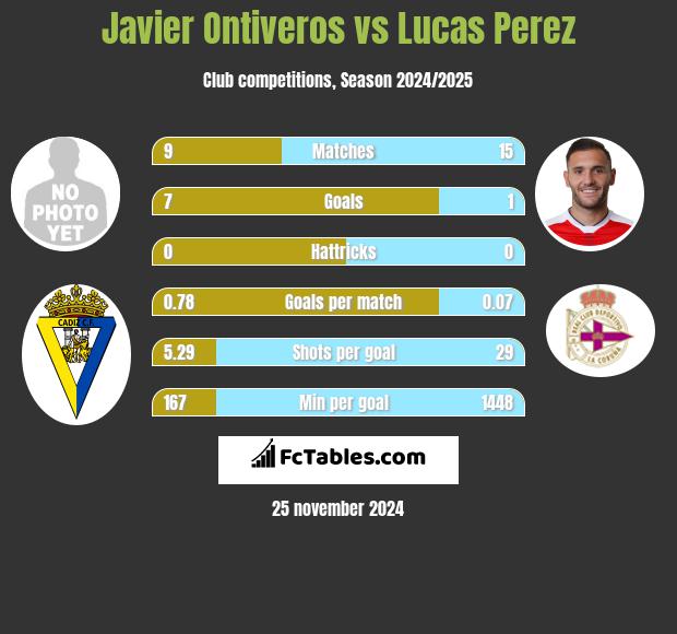 Javier Ontiveros vs Lucas Perez h2h player stats