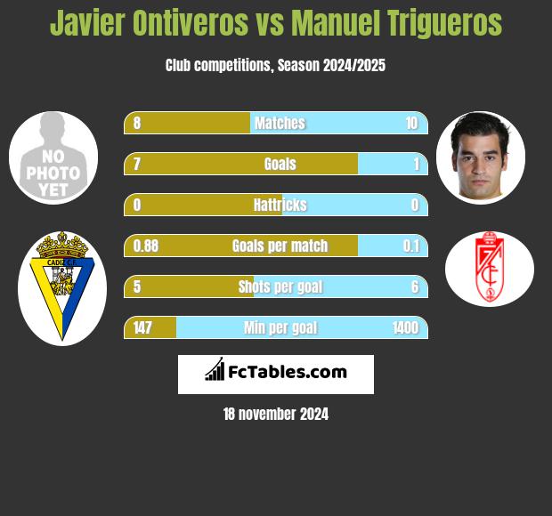 Javier Ontiveros vs Manuel Trigueros h2h player stats