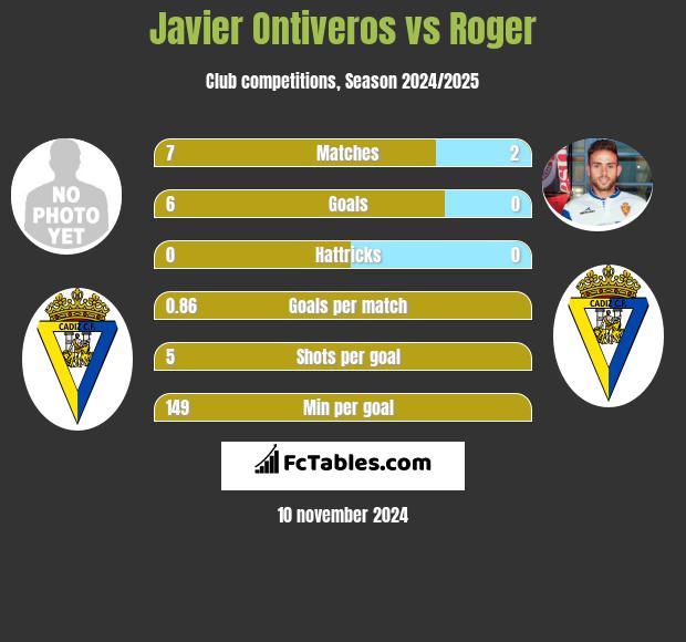 Javier Ontiveros vs Roger h2h player stats