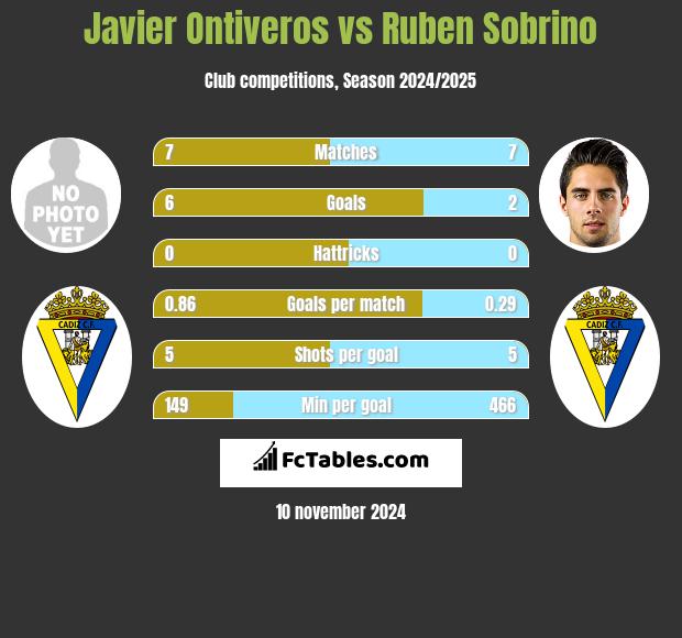 Javier Ontiveros vs Ruben Sobrino h2h player stats