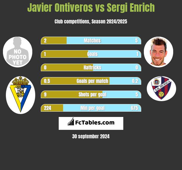 Javier Ontiveros vs Sergi Enrich h2h player stats