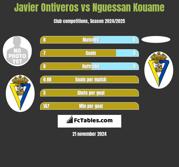 Javier Ontiveros vs Nguessan Kouame h2h player stats