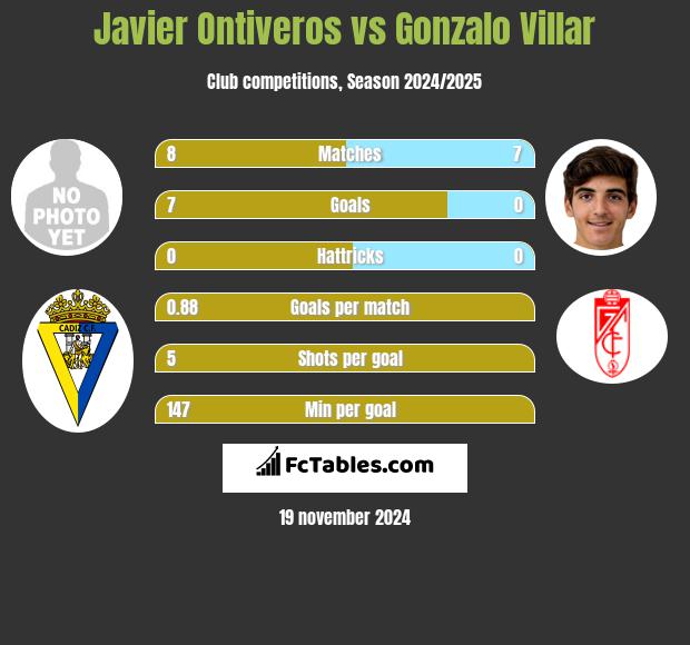 Javier Ontiveros vs Gonzalo Villar h2h player stats