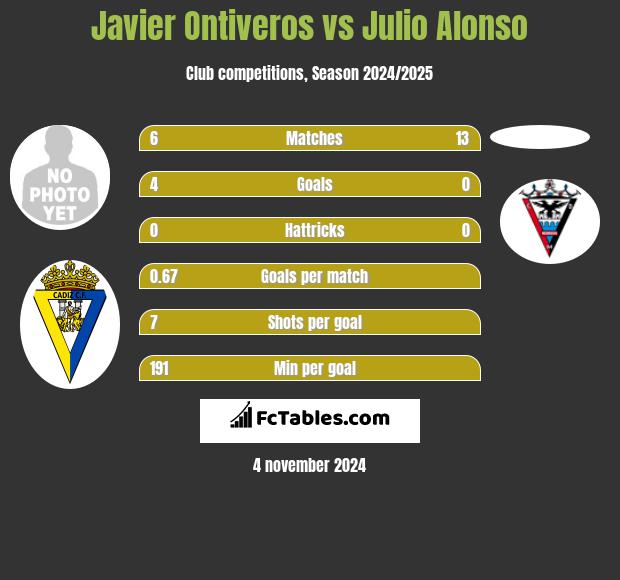 Javier Ontiveros vs Julio Alonso h2h player stats