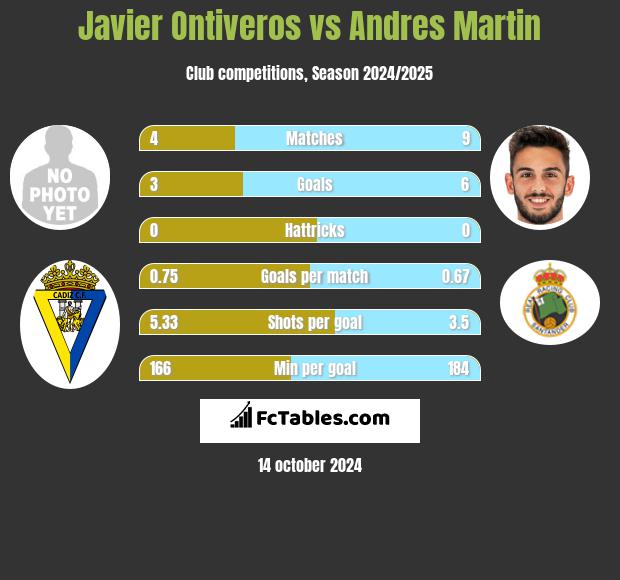 Javier Ontiveros vs Andres Martin h2h player stats