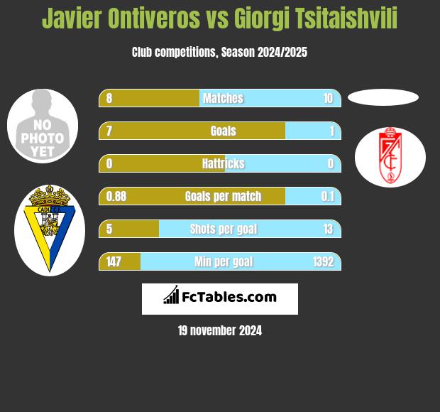 Javier Ontiveros vs Giorgi Tsitaishvili h2h player stats