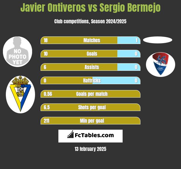 Javier Ontiveros vs Sergio Bermejo h2h player stats