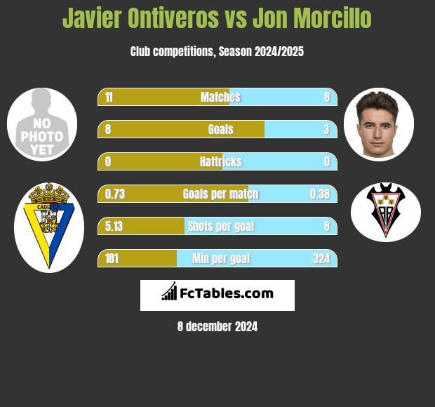 Javier Ontiveros vs Jon Morcillo h2h player stats