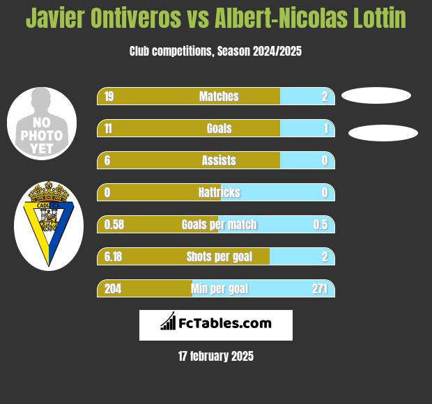 Javier Ontiveros vs Albert-Nicolas Lottin h2h player stats