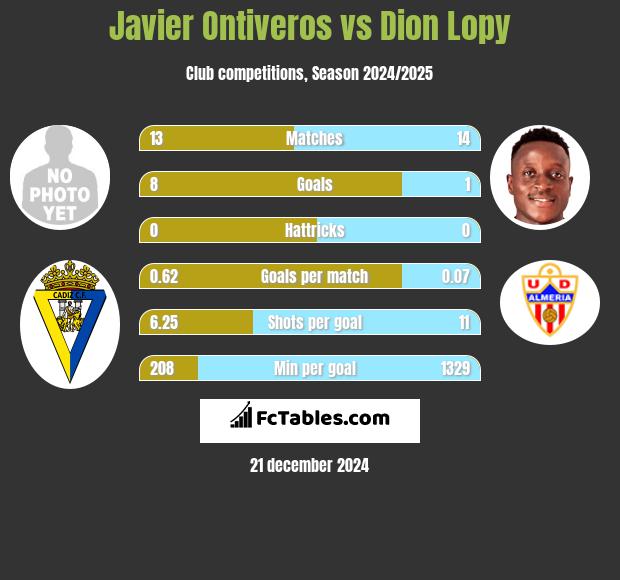 Javier Ontiveros vs Dion Lopy h2h player stats