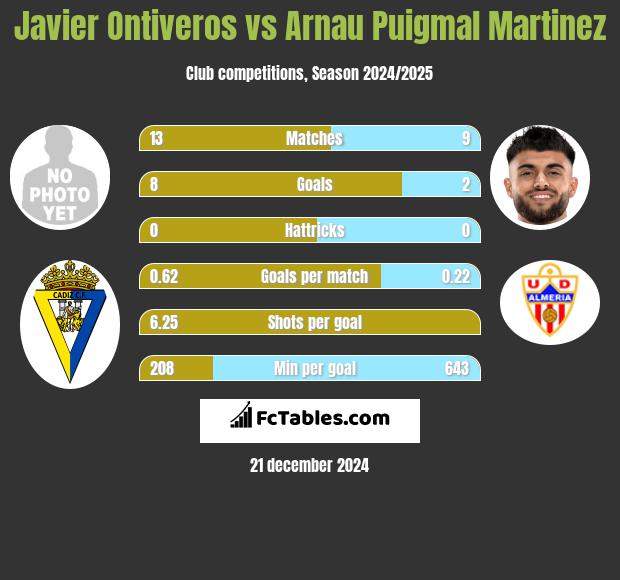 Javier Ontiveros vs Arnau Puigmal Martinez h2h player stats