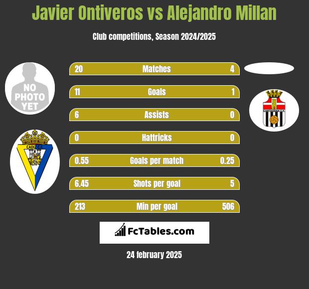 Javier Ontiveros vs Alejandro Millan h2h player stats