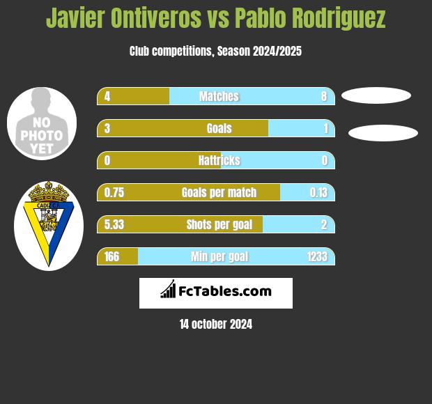 Javier Ontiveros vs Pablo Rodriguez h2h player stats