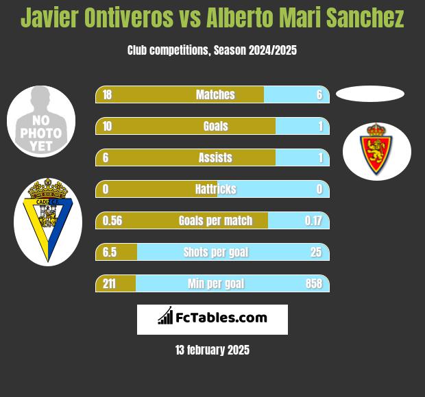 Javier Ontiveros vs Alberto Mari Sanchez h2h player stats