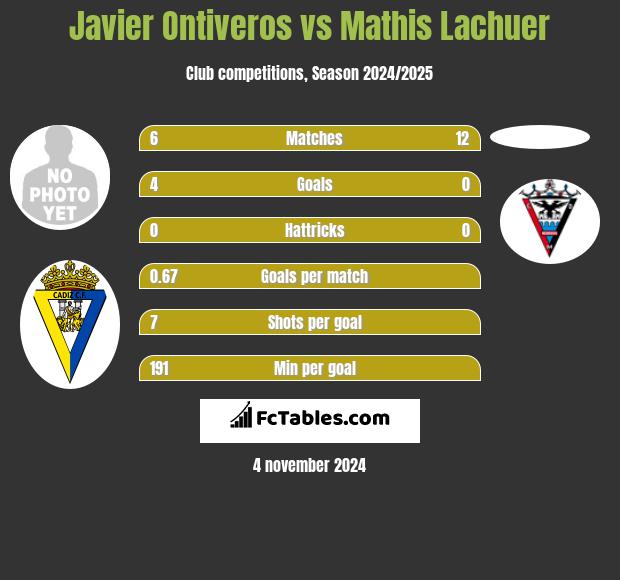 Javier Ontiveros vs Mathis Lachuer h2h player stats