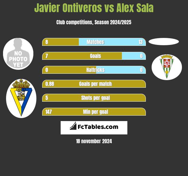 Javier Ontiveros vs Alex Sala h2h player stats