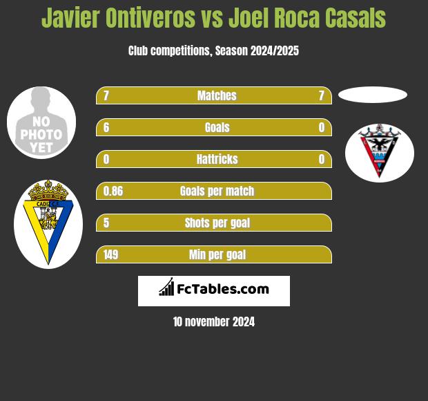 Javier Ontiveros vs Joel Roca Casals h2h player stats