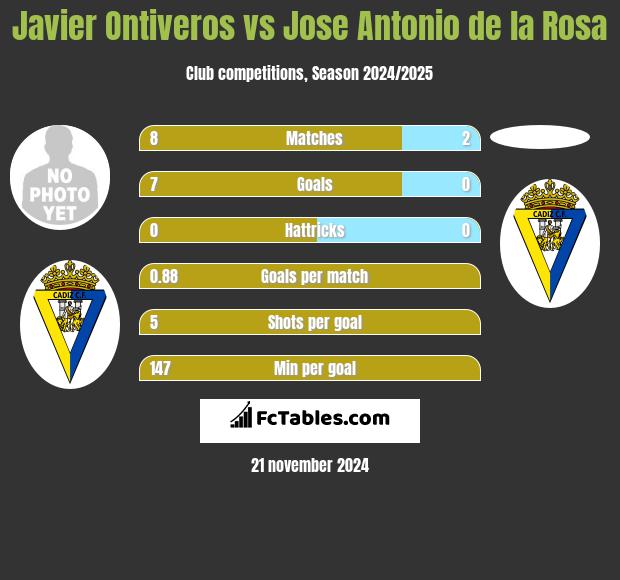 Javier Ontiveros vs Jose Antonio de la Rosa h2h player stats