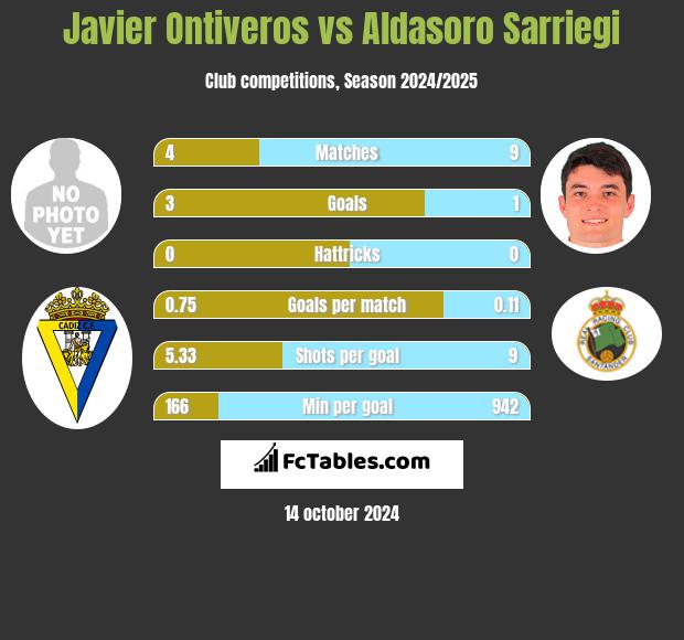 Javier Ontiveros vs Aldasoro Sarriegi h2h player stats