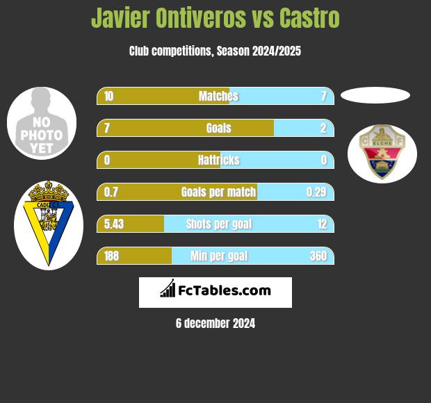 Javier Ontiveros vs Castro h2h player stats