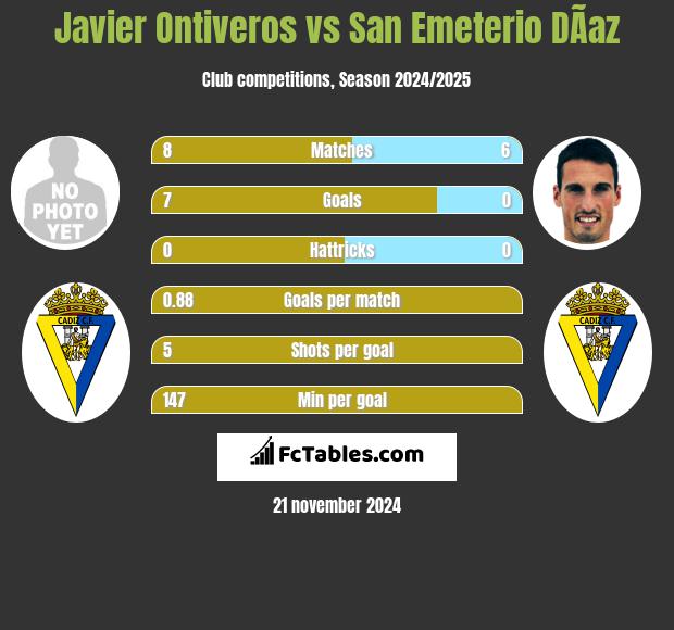 Javier Ontiveros vs San Emeterio DÃ­az h2h player stats