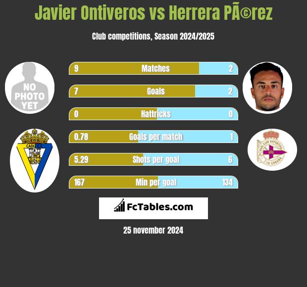 Javier Ontiveros vs Herrera PÃ©rez h2h player stats