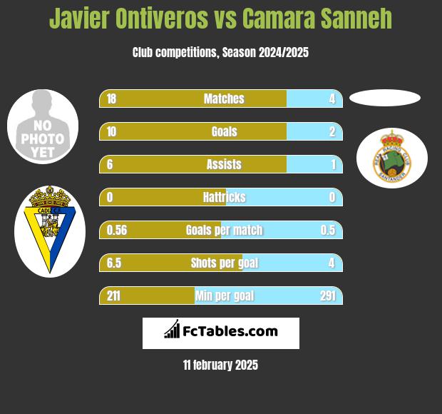 Javier Ontiveros vs Camara Sanneh h2h player stats