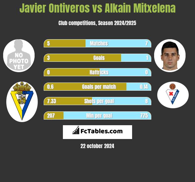 Javier Ontiveros vs Alkain Mitxelena h2h player stats