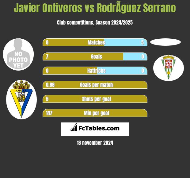 Javier Ontiveros vs RodrÃ­guez Serrano h2h player stats