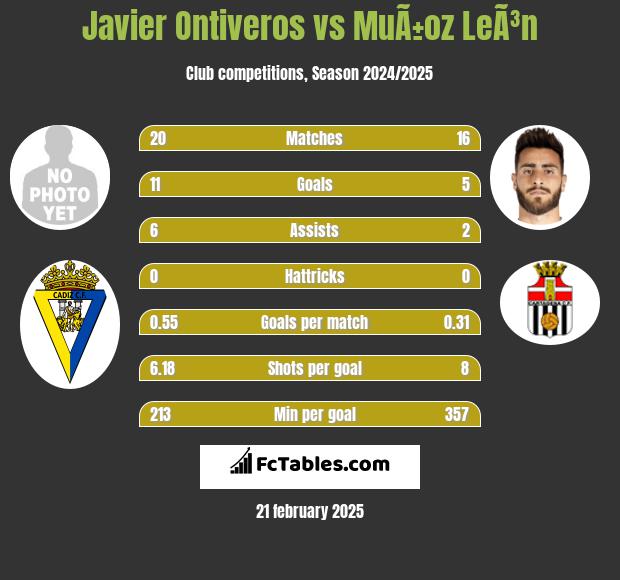 Javier Ontiveros vs MuÃ±oz LeÃ³n h2h player stats