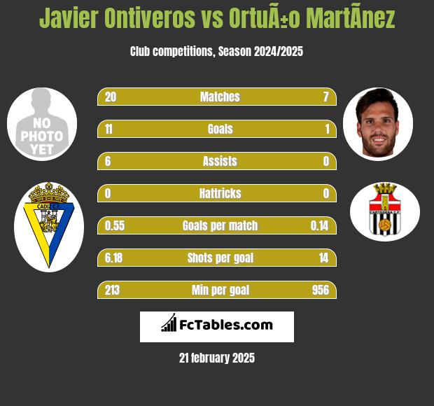 Javier Ontiveros vs OrtuÃ±o MartÃ­nez h2h player stats