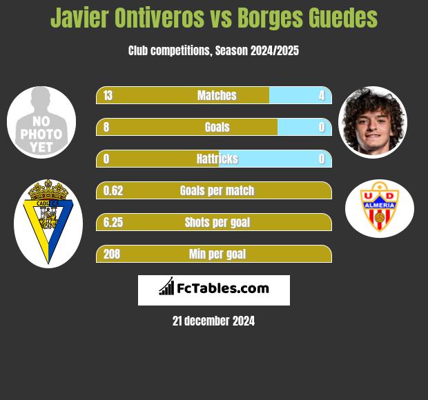 Javier Ontiveros vs Borges Guedes h2h player stats